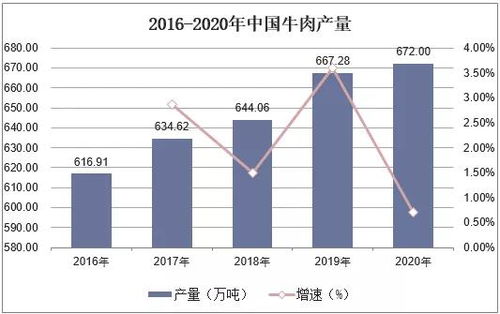 中國牛肉市場調(diào)查研究報告