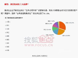 集成灶消費(fèi)習(xí)慣調(diào)查 市場(chǎng)份額超三成，產(chǎn)品賣(mài)點(diǎn)受認(rèn)可